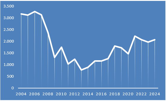 Ventas anuales de viviendas en Huelva ciudad.